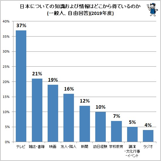 ↑ 日本についての知識および情報はどこから得ているのか(一般人、自由回答)(2019年度)