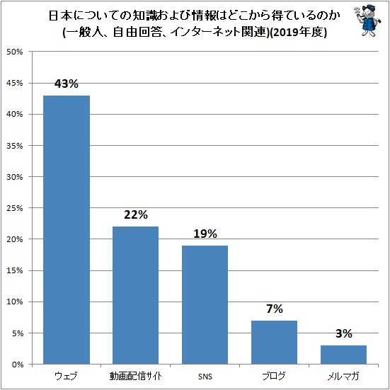 ↑ 日本についての知識および情報はどこから得ているのか(一般人、自由回答、インターネット関連)(2019年度)