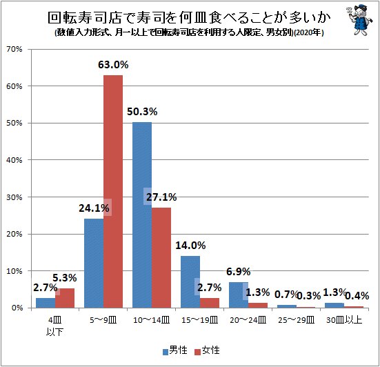 ↑ 回転寿司店で寿司を何皿食べることが多いか(数値入力形式、月一以上で回転寿司店を利用する人限定、男女別)(2020年)
