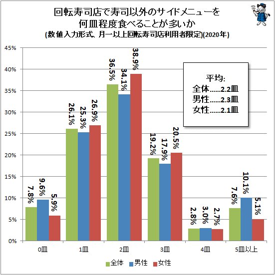 ↑ 回転寿司店で寿司以外のサイドメニューを何皿程度食べることが多いか(数値入力形式、月一以上回転寿司店利用者限定)(2020年)