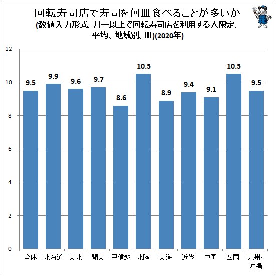 ↑ 回転寿司店で寿司を何皿食べることが多いか(数値入力形式、月一以上で回転寿司店を利用する人限定、平均、地域別、皿)(2020年)