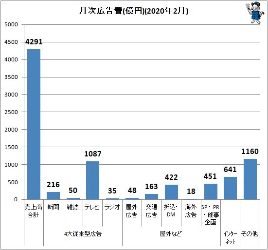 ↑ 月次広告費(億円)(2020年2月)