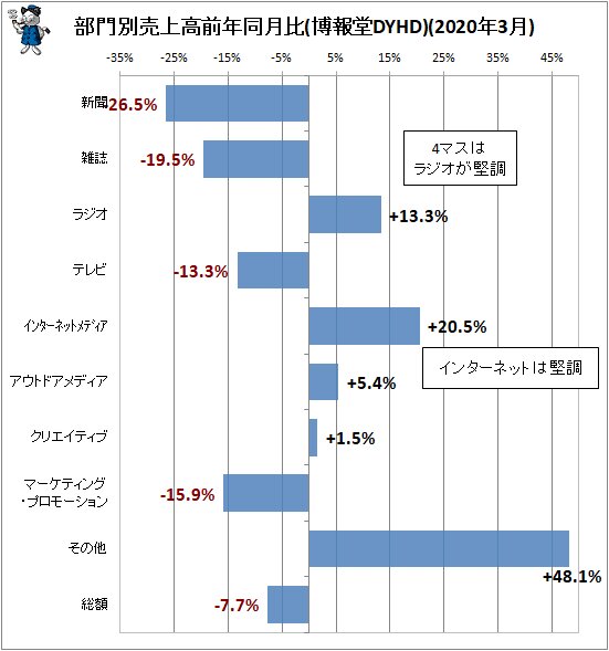 ↑ 部門別売上高前年同月比(博報堂DYHD)(2020年3月)