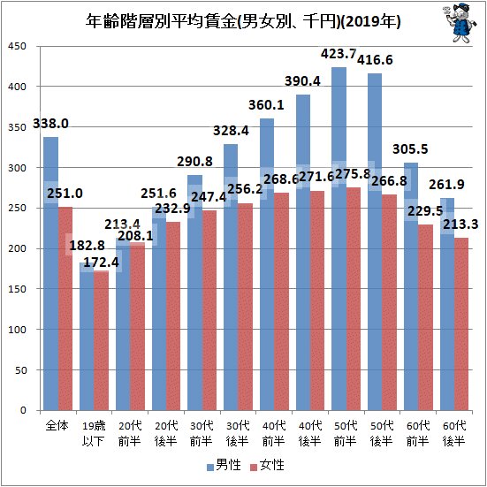 ↑ 年齢階層別平均賃金(男女別、千円)(2019年)