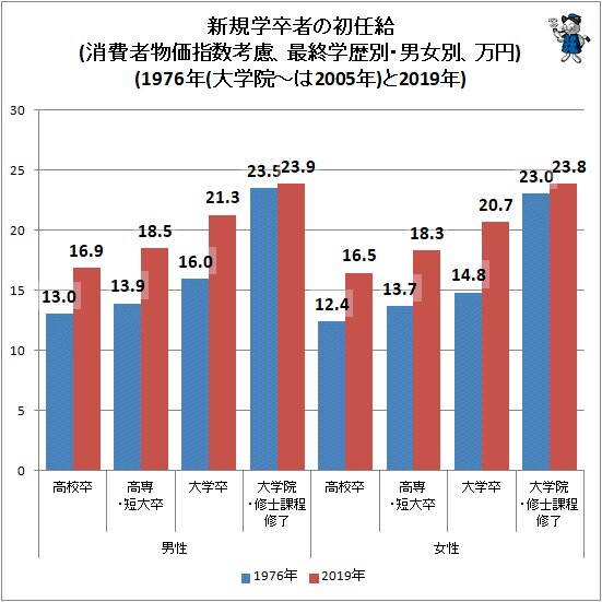 ↑ 新規学卒者の初任給(消費者物価指数考慮、最終学歴別・男女別、万円)(1976年(大学院～は2005年)と2019年)