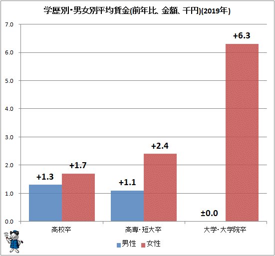 ↑ 学歴別・男女別平均賃金(前年比、金額、千円)(2019年)