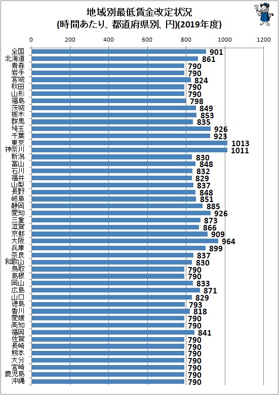 ↑ 地域別最低賃金改定状況(時間あたり、都道府県別、円)(2019年度)