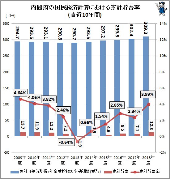 ↑ 内閣府の国民経済計算における家計貯蓄率(直近10年間)