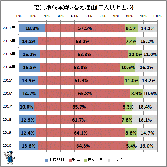 電気冷蔵庫は何年で買い替えられているのだろうか(2020年公開版)（不破 
