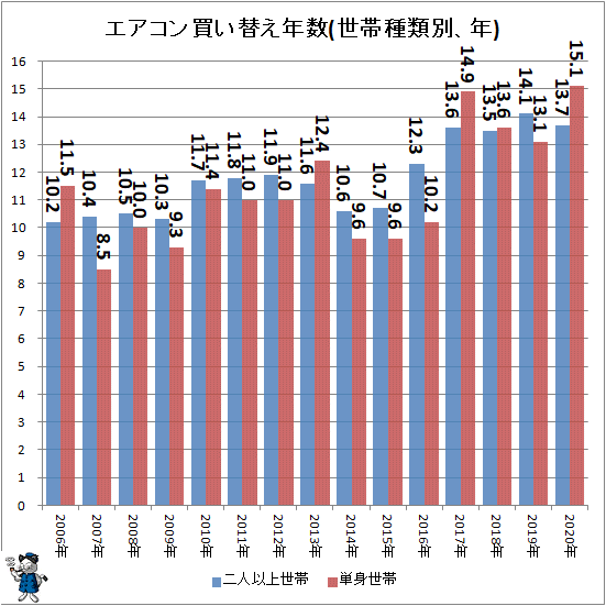エアコンは何年で買い替えられているのだろうか(2020年公開版)（不破 