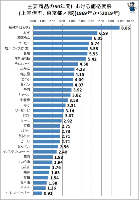 ↑ 主要商品の50年間における価格変移(上昇倍率、東京都区部)(1969年から2019年)