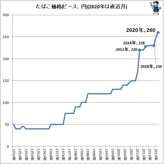 ↑ たばこ価格(ピース、円)(2020年は直近月)