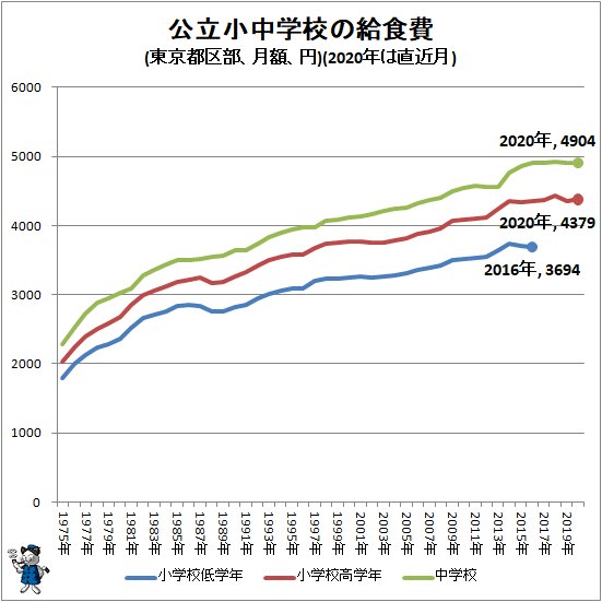 ↑ 公立小中学校の給食費(東京都区部、月額、円)(2020年は直近月)