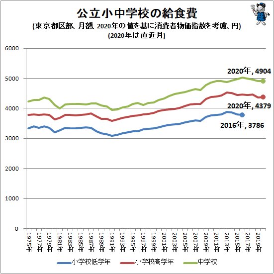 ↑ 公立小中学校の給食費(東京都区部、月額、2020年の値を基に消費者物価指数を考慮、円)(2020年は直近月)