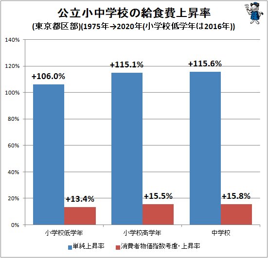 ↑ 公立小中学校の給食費上昇率(東京都区部)(1975年→2020年(小学校低学年は2016年))