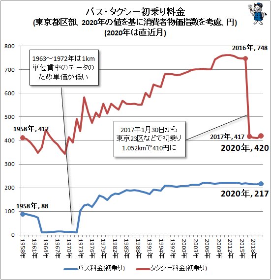 ↑ バス・タクシー初乗り料金(東京都区部、2020年の値を基に消費者物価指数を考慮、円)(2020年は直近月)