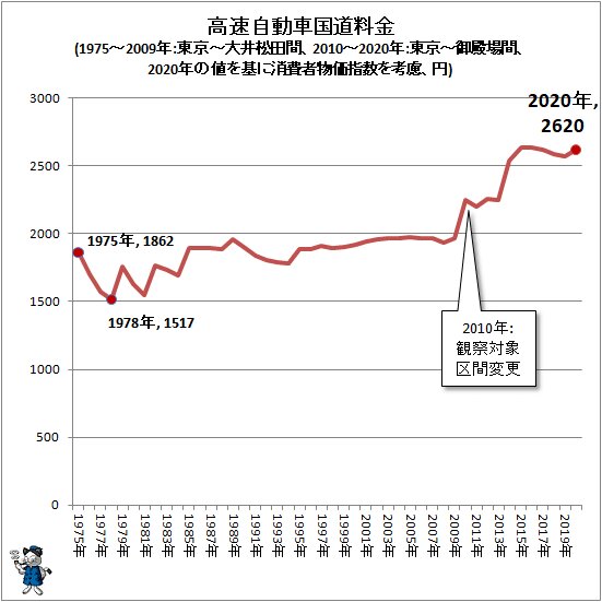 ↑ 高速自動車国道料金(1975～2009年:東京～大井松田間、2010～2020年:東京～御殿場間、2020年の値を基に消費者物価指数を考慮、円)