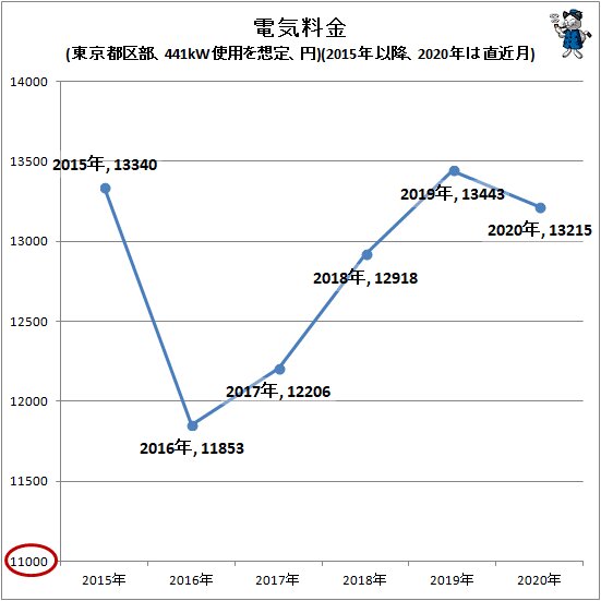 ↑ 電気料金(東京都区部、441kW使用を想定、円)(2015年以降、2020年は直近月)