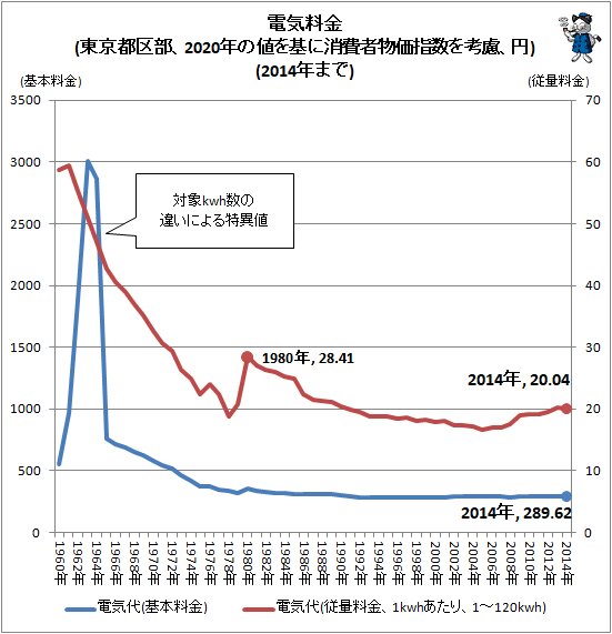 ↑ 電気料金(東京都区部、2020年の値を基に消費者物価指数を考慮、円)(2014年まで)