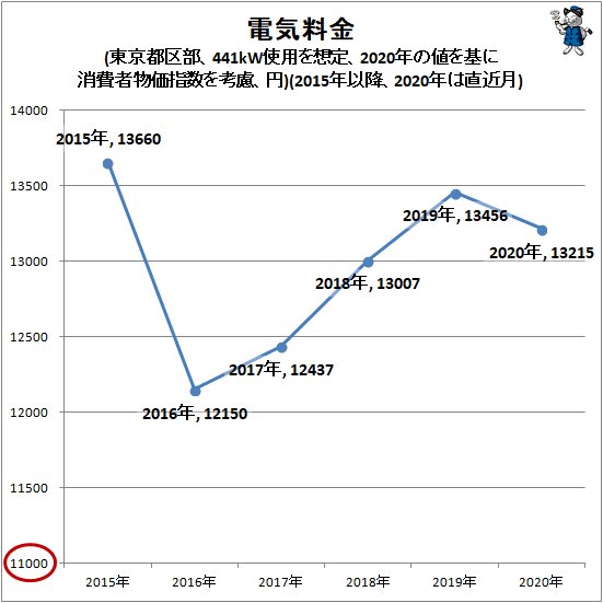 ↑ 電気料金(東京都区部、441kW使用を想定、2020年の値を基に消費者物価指数を考慮、円)(2015年以降、2020年は直近月)