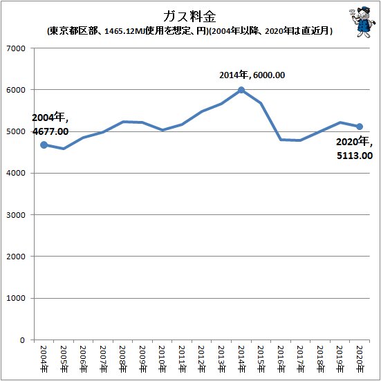 ↑ ガス料金(東京都区部、1465.12MJ使用を想定、円)(2004年以降、2020年は直近月)
