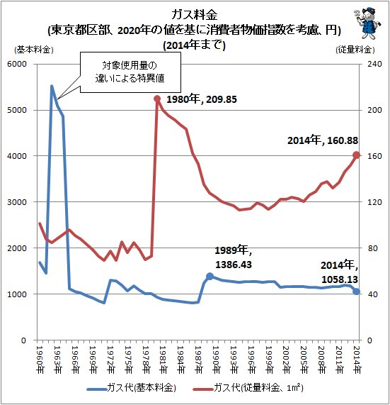 ↑ ガス料金(東京都区部、2020年の値を基に消費者物価指数を考慮、円)(2014年まで)