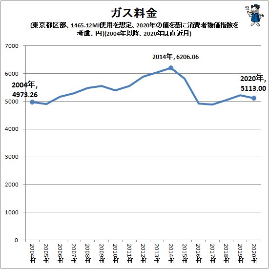 ↑ ガス料金(東京都区部、1465.12MJ使用を想定、2020年の値を基に消費者物価指数を考慮、円)(2004年以降、2020年は直近月)