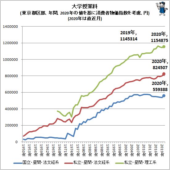 ↑ 大学授業料(東京都区部、年間、2020年の値を基に消費者物価指数を考慮、円)(2020年は直近月)