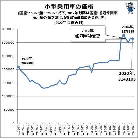 50年あまりにわたる乗用車価格の変遷をさぐる(2020年公開版 50年あまりにわたる乗用車価格の変遷をさぐる(2020年公開版