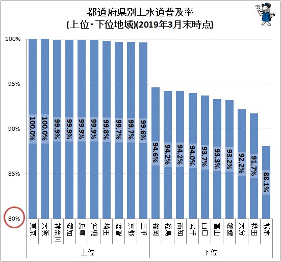 ↑ 都道府県別上水道普及率(上位・下位地域)(2019年3月末時点)