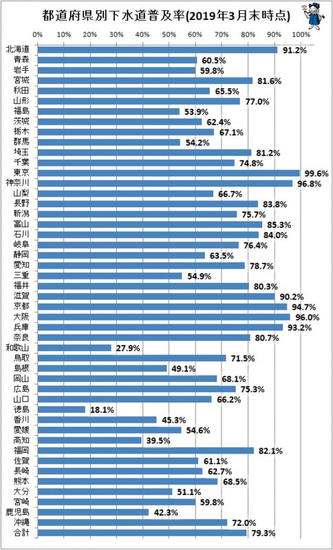 ↑ 都道府県別下水道普及率(2019年3月末時点)