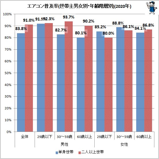 ↑ エアコン普及率(世帯主男女別・年齢階層別)(2020年)