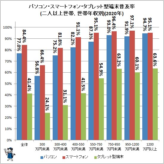 ↑ パソコン・スマートフォン・タブレット型端末普及率(二人以上世帯、世帯年収別)(2020年)