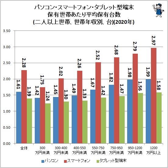 ↑ パソコン・スマートフォン・タブレット型端末保有世帯あたり平均保有台数(二人以上世帯、世帯年収別、台)(2020年)