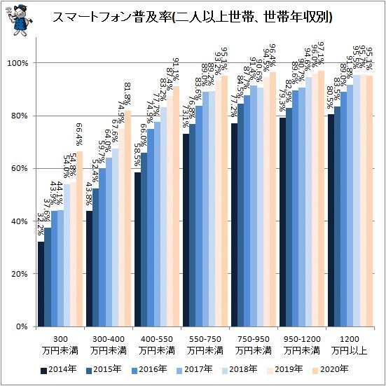 ↑ スマートフォン普及率(二人以上世帯、世帯年収別)