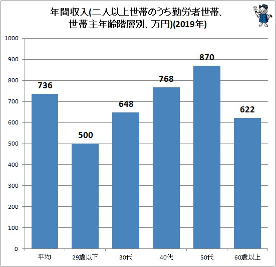 ↑ 年間収入(二人以上世帯のうち勤労者世帯、世帯主年齢階層別、万円)(2019年)