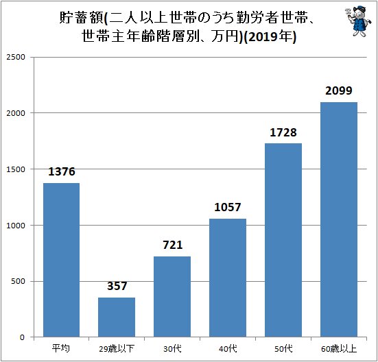 ↑ 貯蓄額(二人以上世帯のうち勤労者世帯、世帯主年齢階層別、万円)(2019年)