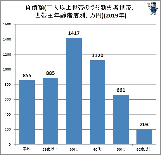 ↑ 負債額(二人以上世帯のうち勤労者世帯、世帯主年齢階層別、万円)(2019年)