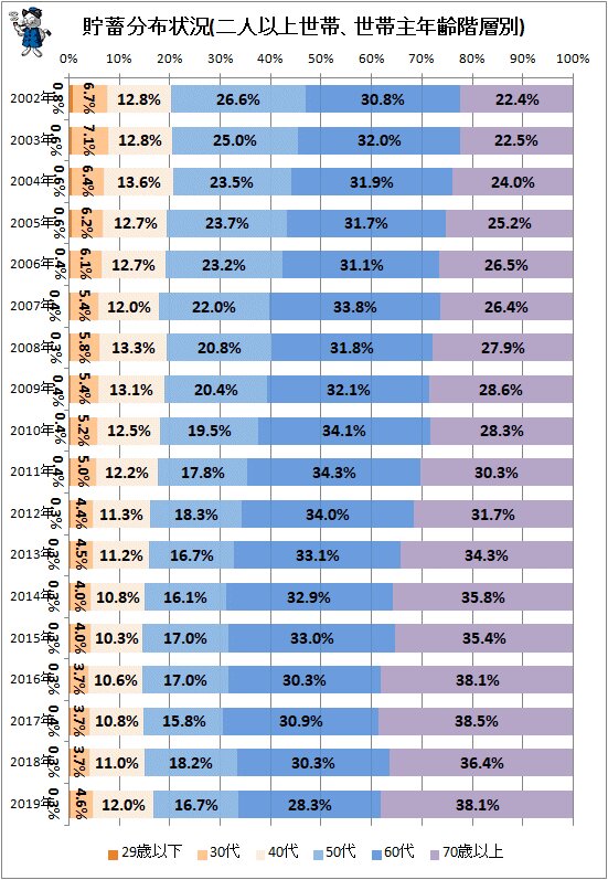 ↑ 貯蓄分布状況(二人以上世帯、世帯主年齢階層別)