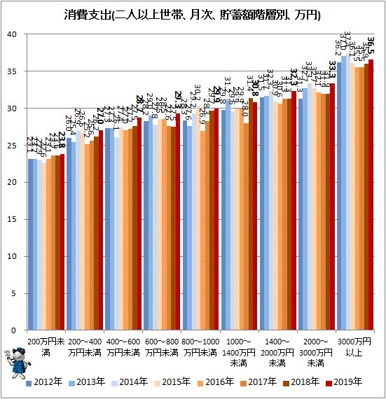 ↑ 消費支出(二人以上世帯、月次、貯蓄額階層別、万円)