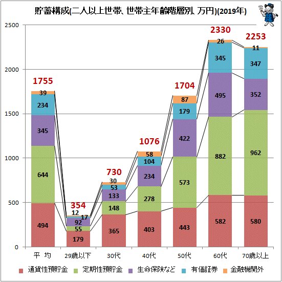 ↑ 貯蓄構成(二人以上世帯、世帯主年齢階層別、万円)(2019年)