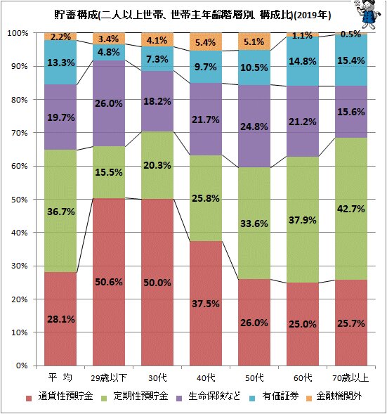 ↑ 貯蓄構成(二人以上世帯、世帯主年齢階層別、構成比)(2019年)