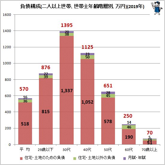 ↑ 負債構成(二人以上世帯、世帯主年齢階層別、万円)(2019年)