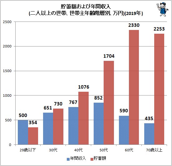 ↑ 貯蓄額および年間収入(二人以上の世帯、世帯主年齢階層別、万円)(2019年)