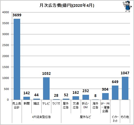 ↑ 月次広告費(億円)(2020年4月)