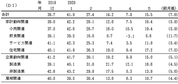 ↑ 景気の現状判断DI(～2020年5月)(景気ウォッチャー調査報告書より抜粋)