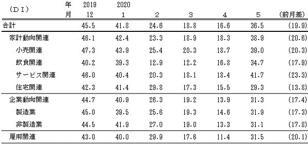 ↑ 景気の先行き判断DI(～2020年5月)(景気ウォッチャー調査報告書より抜粋)