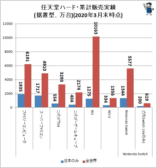 ↑ 任天堂ハード・累計販売実績(据置型、万台)(2020年3月末時点)