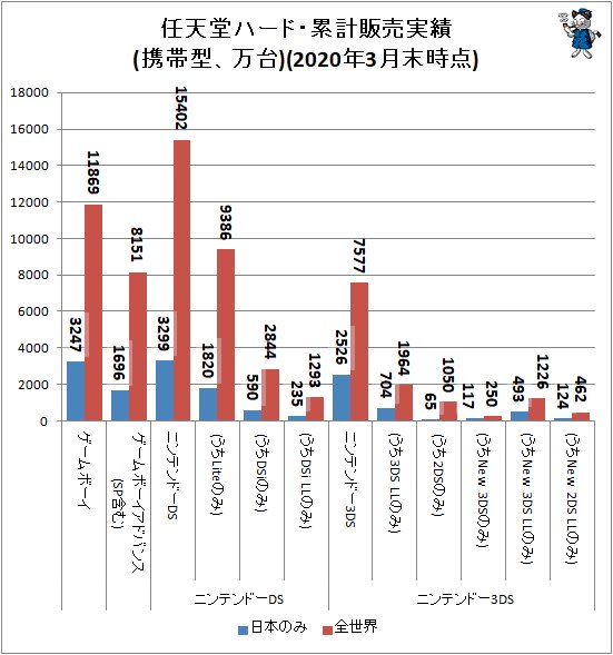 ↑ 任天堂ハード・累計販売実績(携帯型、万台)(2020年3月末時点)