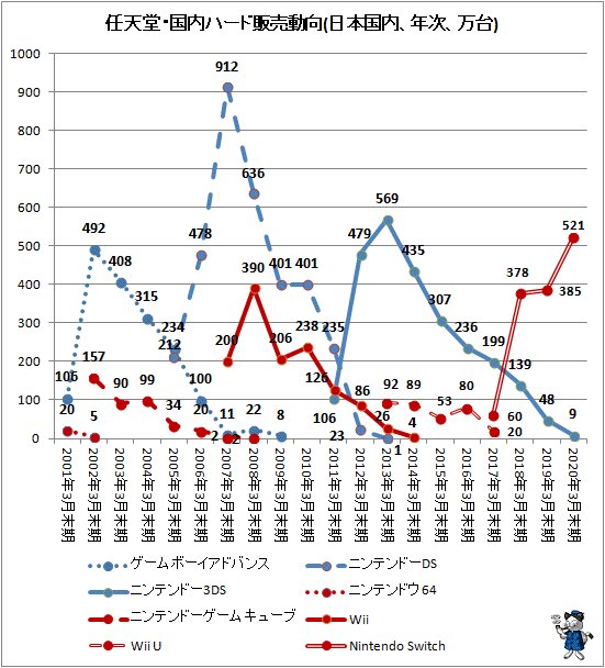 ↑ 任天堂・国内ハード販売動向(日本国内、年次、万台)